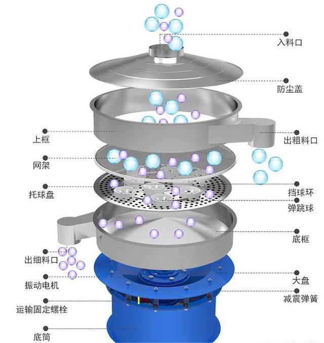 超聲波振動(dòng)篩原理